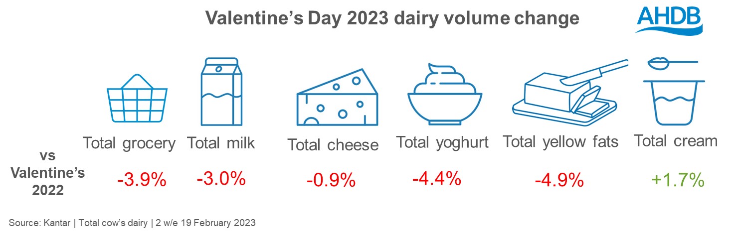 Infographic showing dairy retail volume changes